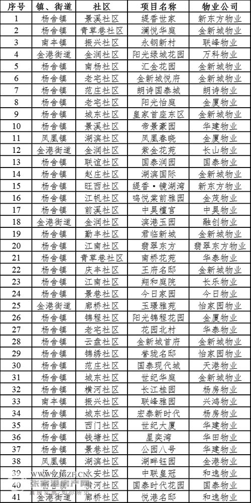 张家港市商品住宅小区物业服务质量2023年二季度 红黑榜 发布